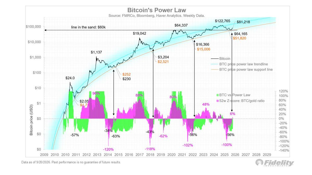 比特币幂律模型。数据来源：Fidelity