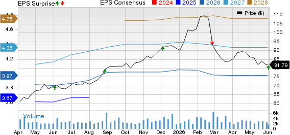 Donaldson Company, Inc. Price, Consensus and EPS Surprise