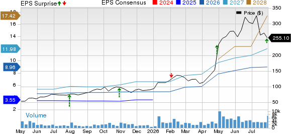 Silicon Motion Technology Corporation Price, Consensus and EPS Surprise