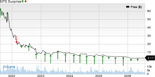 Commerce.com, Inc. Price and EPS Surprise