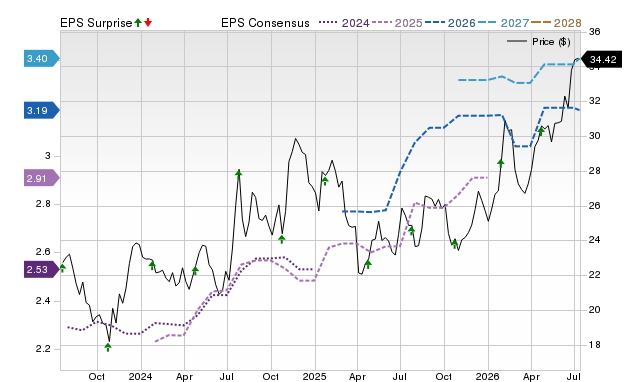 Price, Consensus and EPS Surprise Chart for FFBC