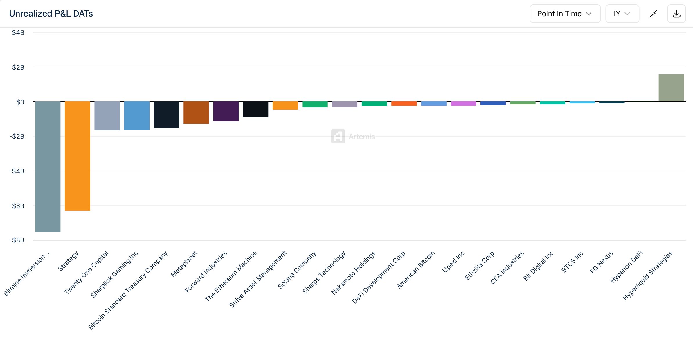 Entwicklung digitaler Asset-Treasuries.
