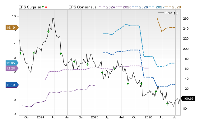 Zacks Price, Consensus and EPS Surprise Chart for NICE
