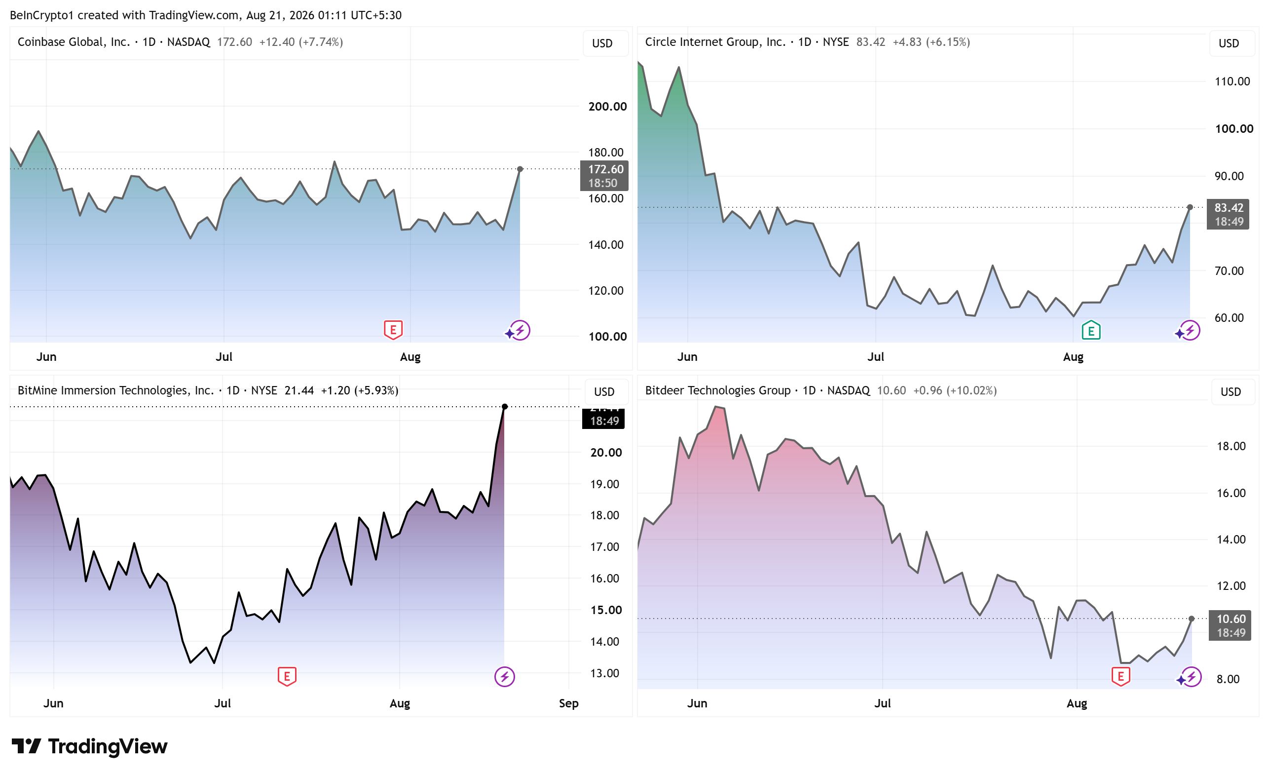 COIN, CRCL, BMNR, and BTDR Stock Performances. Source: TradingView