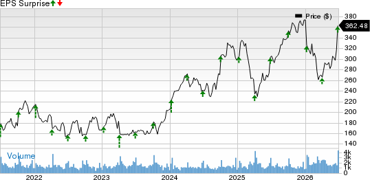 Acuity, Inc. Price and EPS Surprise