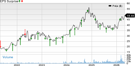 Viper Energy Inc. Price and EPS Surprise