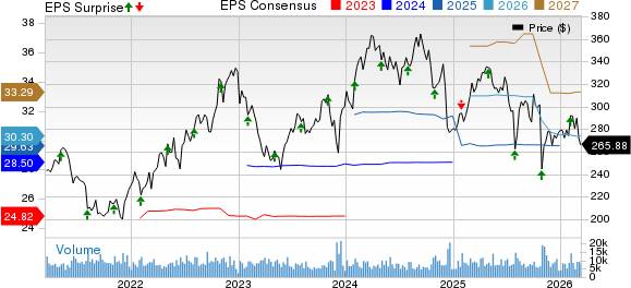 Cigna Group Price, Consensus and EPS Surprise