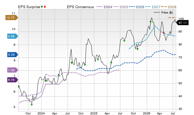 Price, Consensus and EPS Surprise Chart for AX