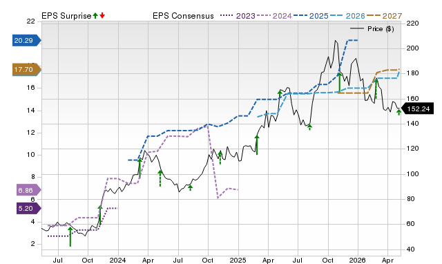 Zacks Price, Consensus and EPS Surprise Chart for HCI