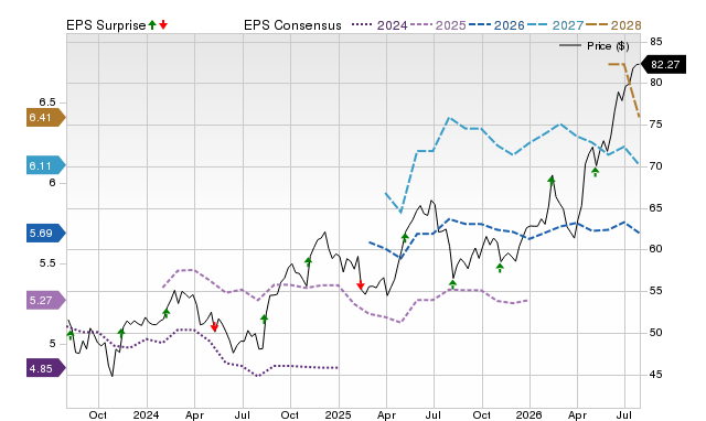 Price, Consensus and EPS Surprise Chart for SLF