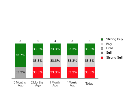 Broker Rating Breakdown Chart for ARKO