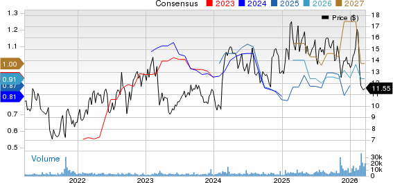 DNOW Inc. Price and Consensus