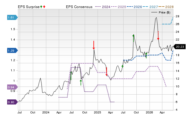 Price, Consensus and EPS Surprise Chart for DAKT