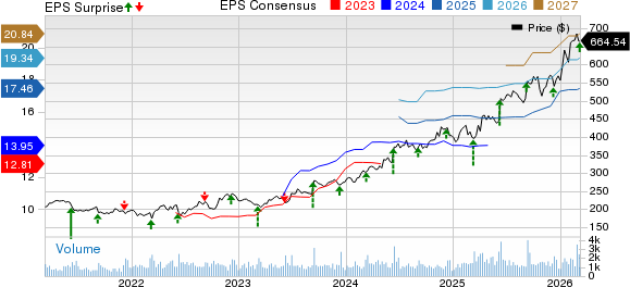 Casey's General Stores, Inc. Price, Consensus and EPS Surprise