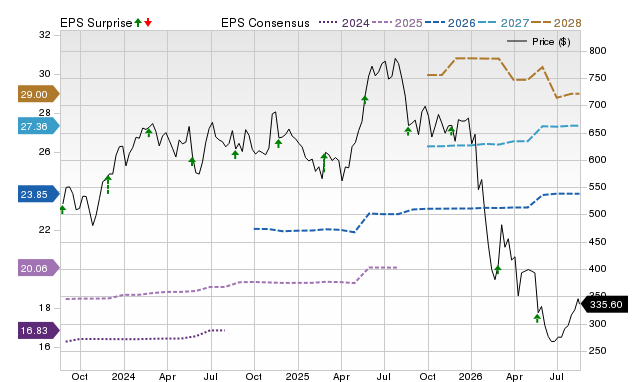 Zacks Price, Consensus and EPS Surprise Chart for INTU