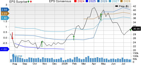 Dow Inc. Price, Consensus and EPS Surprise