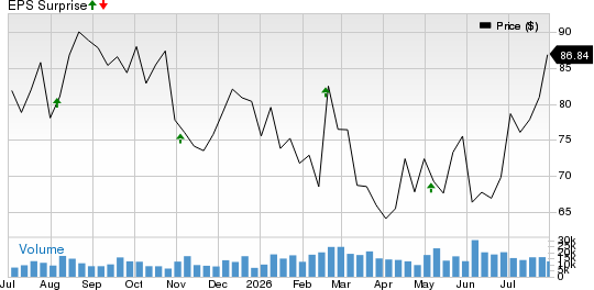 Global Payments Inc. Price and EPS Surprise