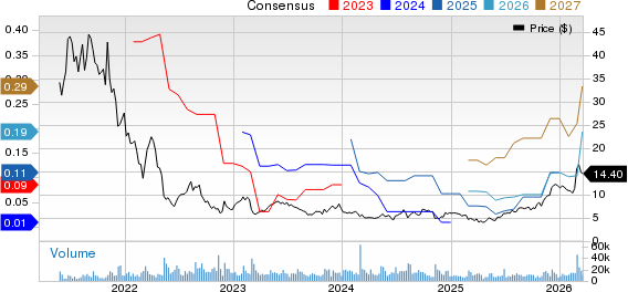 FIGS, Inc. Price and Consensus
