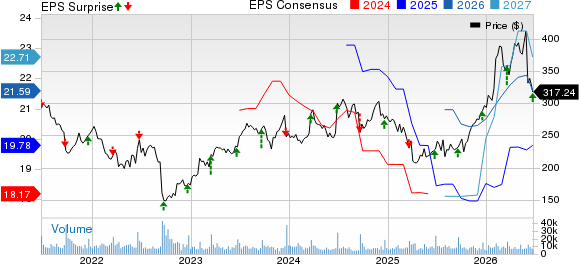 FedEx Corporation Price, Consensus and EPS Surprise