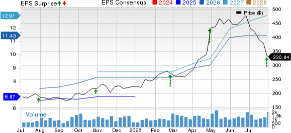 MYR Group, Inc. Price, Consensus and EPS Surprise