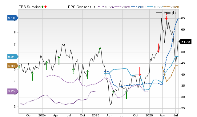 Price, Consensus and EPS Surprise Chart for MEOH