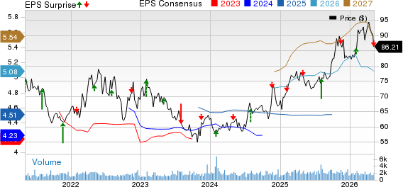 Spire Inc. Price, Consensus and EPS Surprise