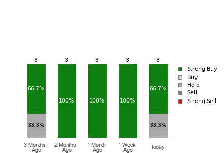 Broker Rating Breakdown Chart for ARKO