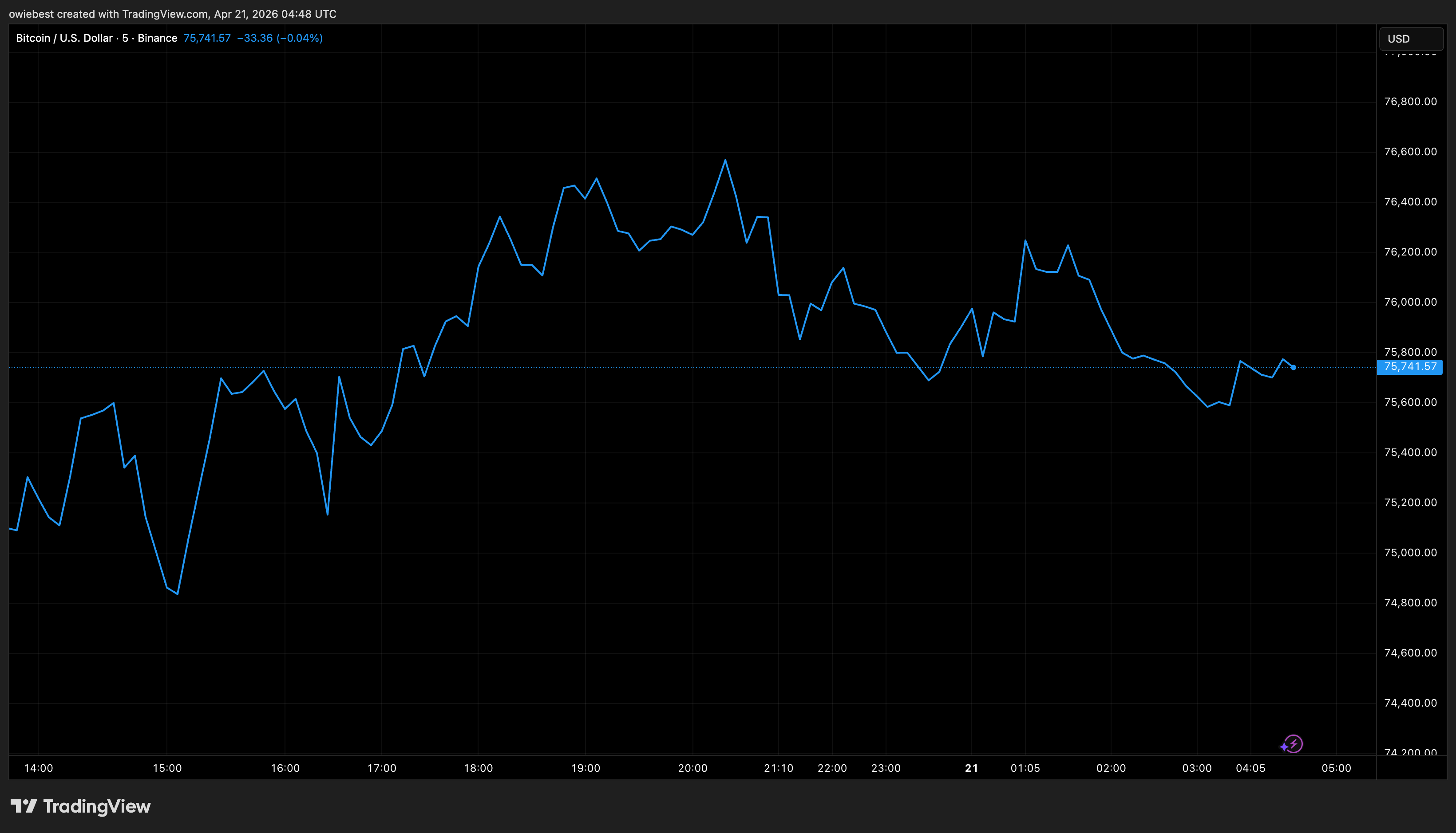 Bitcoin price chart from Tradingview.com