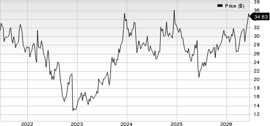G-III Apparel Group, LTD. Price