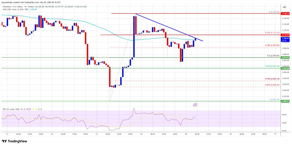 Ethereum Price