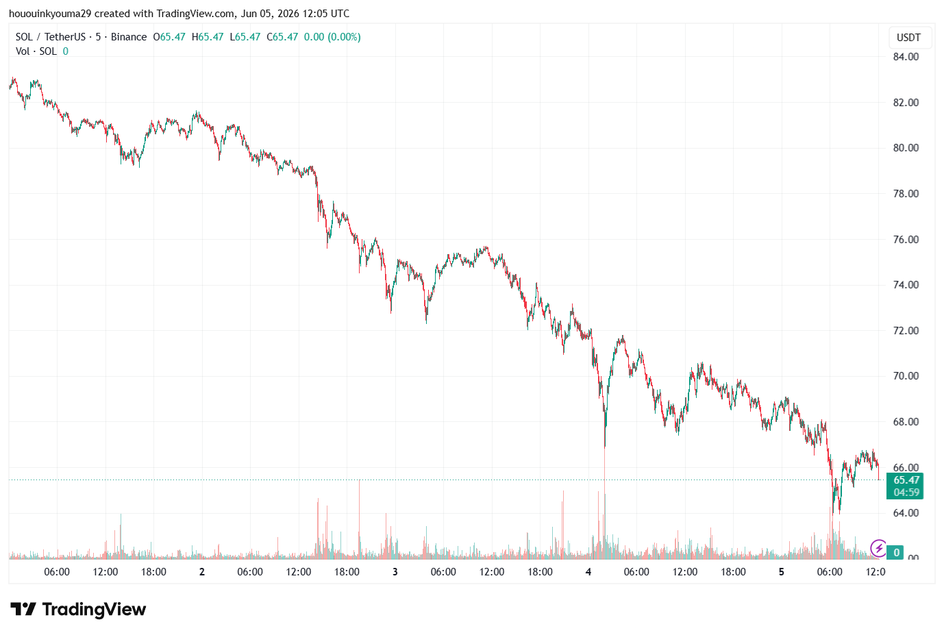 Solana Price Chart
