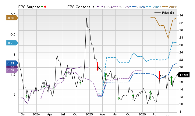 Zacks Price, Consensus and EPS Surprise Chart for NVCR