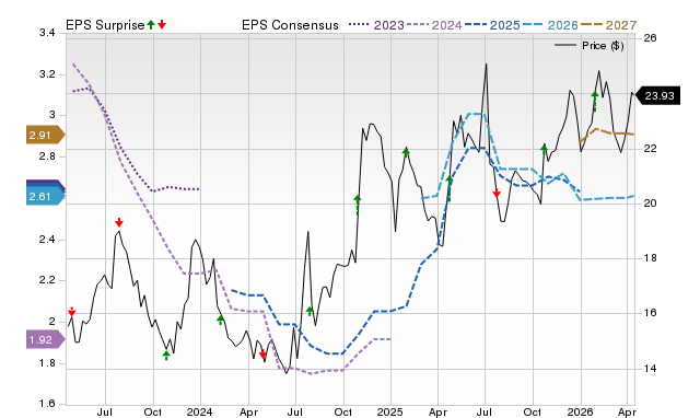 Price, Consensus and EPS Surprise Chart for CIVB
