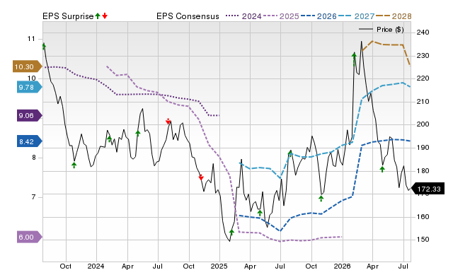 Price, Consensus and EPS Surprise Chart for HSY