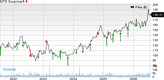 Cincinnati Financial Corporation Price and EPS Surprise