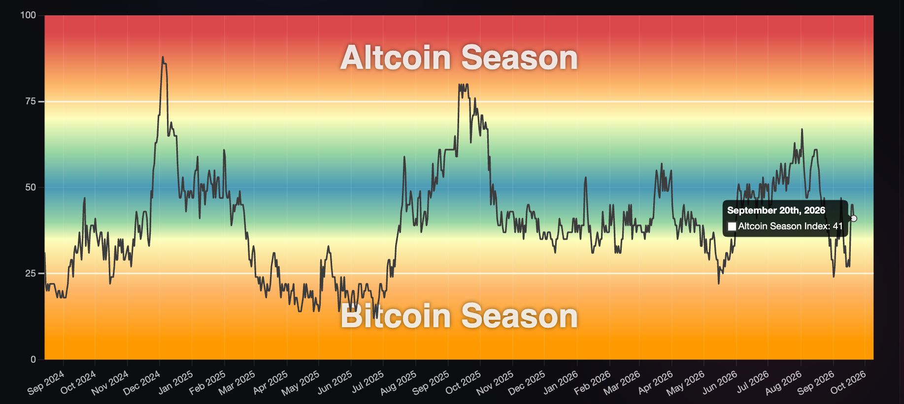 Altcoin Season Index.