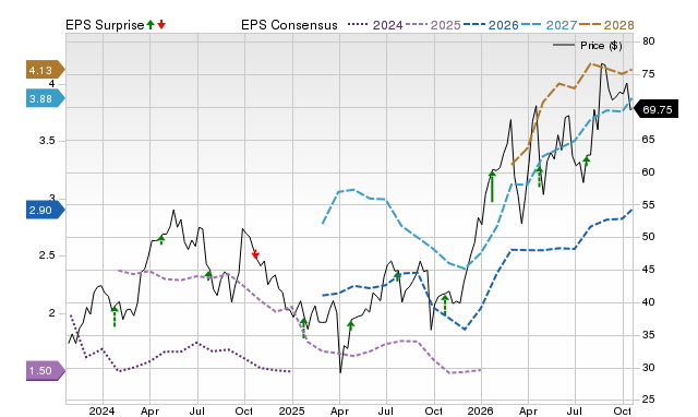 Price, Consensus and EPS Surprise Chart for FCX