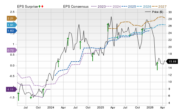 Price, Consensus and EPS Surprise Chart for EVER