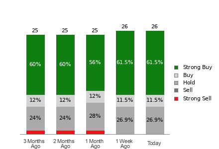 Broker Rating Breakdown Chart for C