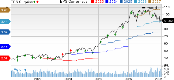 Boston Scientific Corporation Price, Consensus and EPS Surprise