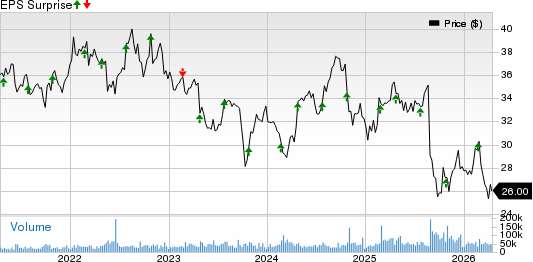 Keurig Dr Pepper, Inc Price and EPS Surprise