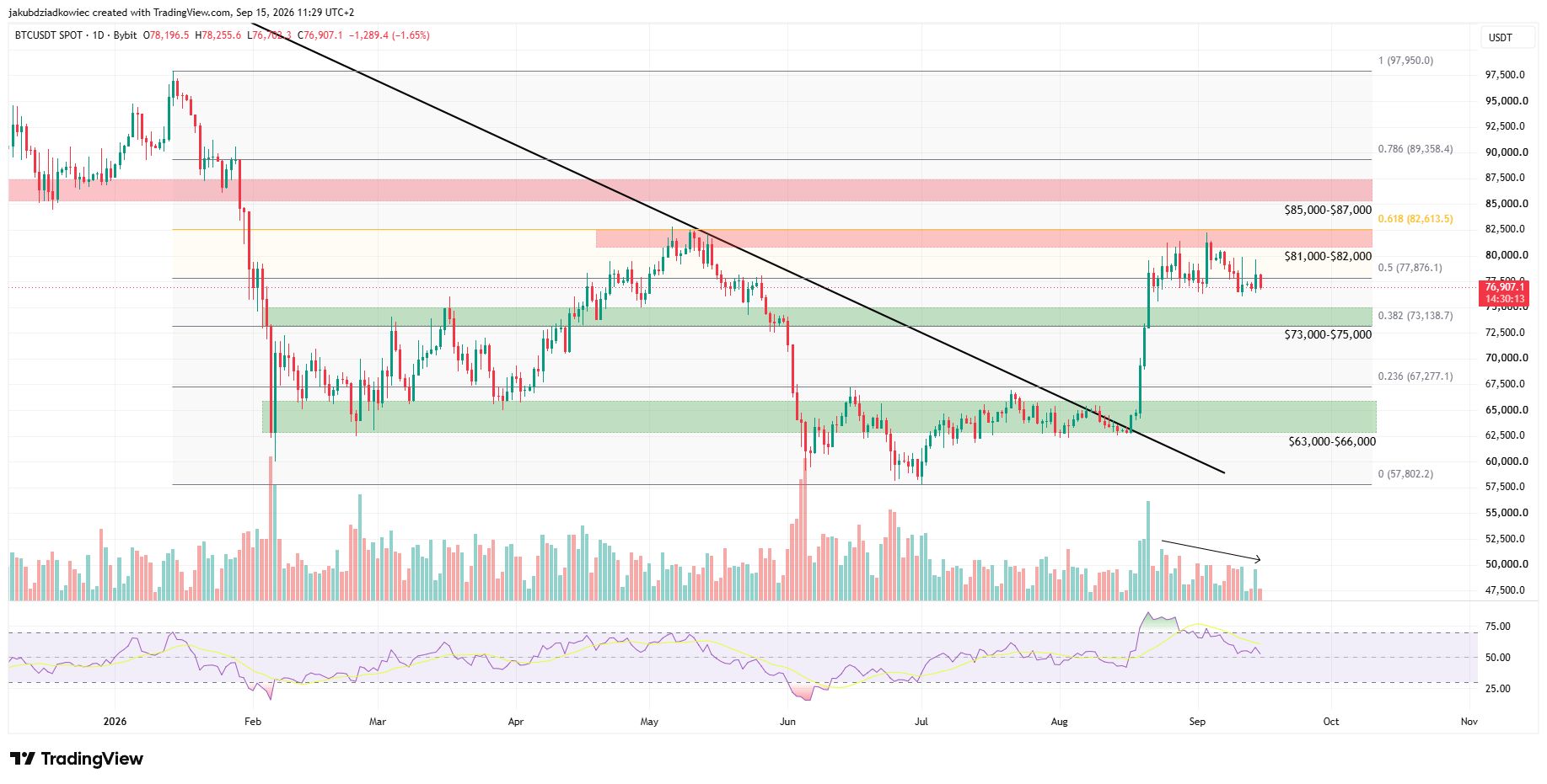 Gráfico diário do Bitcoin mostra linhas de suporte e resistência