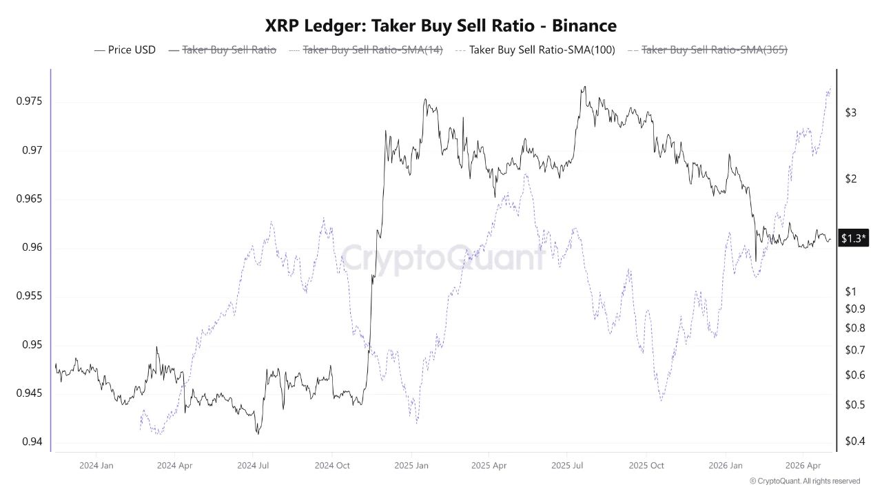 XRP Ledger: Taker Buy Sell Ratio | Source: CryptoQuant 