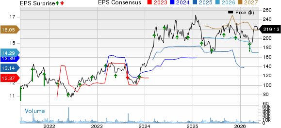 DICK'S Sporting Goods, Inc. Price, Consensus and EPS Surprise