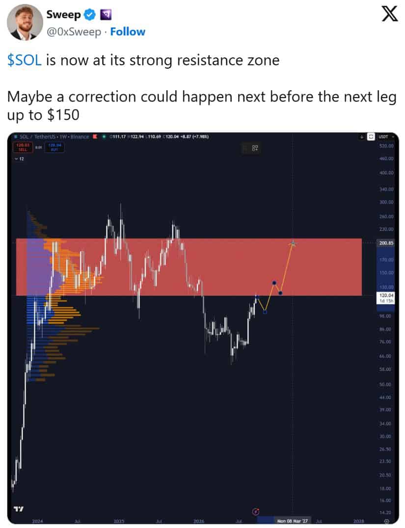 High-Volume Resistance Could Trigger a Correction Before $150