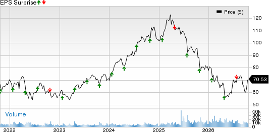 Brown & Brown, Inc. Price and EPS Surprise