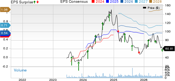CAVA Group, Inc. Price, Consensus and EPS Surprise