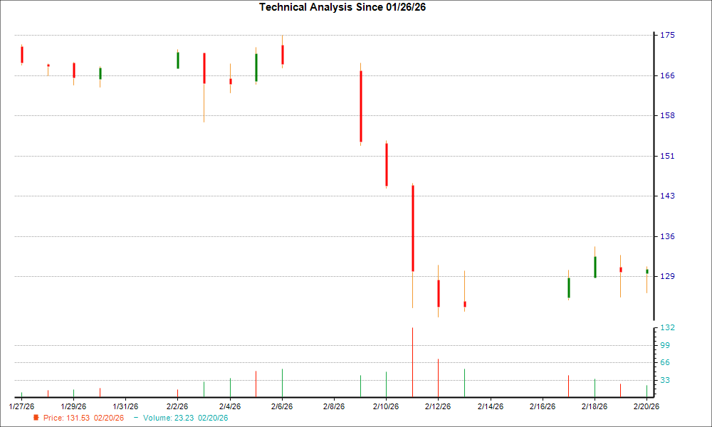 1-month candlestick chart for HURN