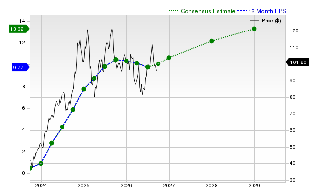 12-month consensus EPS estimate for SKYW