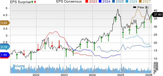 CNX Resources Corporation. Price, Consensus and EPS Surprise